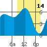 Albatross Anchorage tide chart for Monday, March 14, 2022