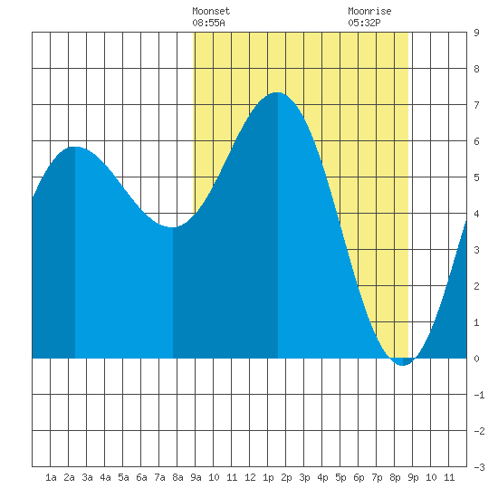 Albatross Anchorage tide chart for Tuesday, March 15, 2022