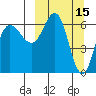 Albatross Anchorage tide chart for Tuesday, March 15, 2022
