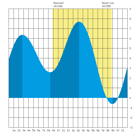 Albatross Anchorage tide chart for Wednesday, March 16, 2022