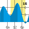 Albatross Anchorage tide chart for Wednesday, March 16, 2022