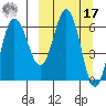 Albatross Anchorage tide chart for Thursday, March 17, 2022
