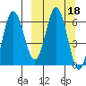 Albatross Anchorage tide chart for Friday, March 18, 2022