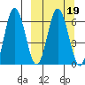 Albatross Anchorage tide chart for Saturday, March 19, 2022