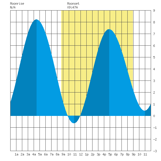 Albatross Anchorage tide chart for Sunday, March 20, 2022