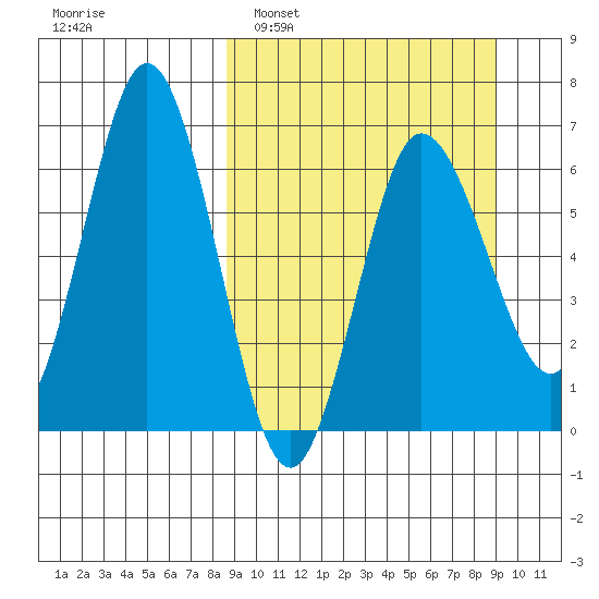 Albatross Anchorage tide chart for Monday, March 21, 2022