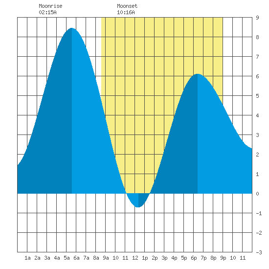 Albatross Anchorage tide chart for Tuesday, March 22, 2022