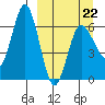 Albatross Anchorage tide chart for Tuesday, March 22, 2022