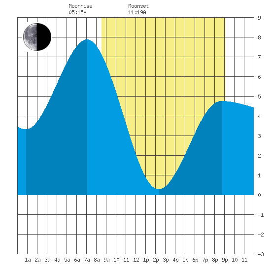 Albatross Anchorage tide chart for Thursday, March 24, 2022