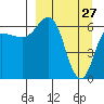 Albatross Anchorage tide chart for Sunday, March 27, 2022