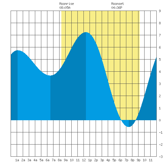 Albatross Anchorage tide chart for Monday, March 28, 2022