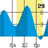 Albatross Anchorage tide chart for Tuesday, March 29, 2022