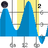 Albatross Anchorage tide chart for Wednesday, March 2, 2022