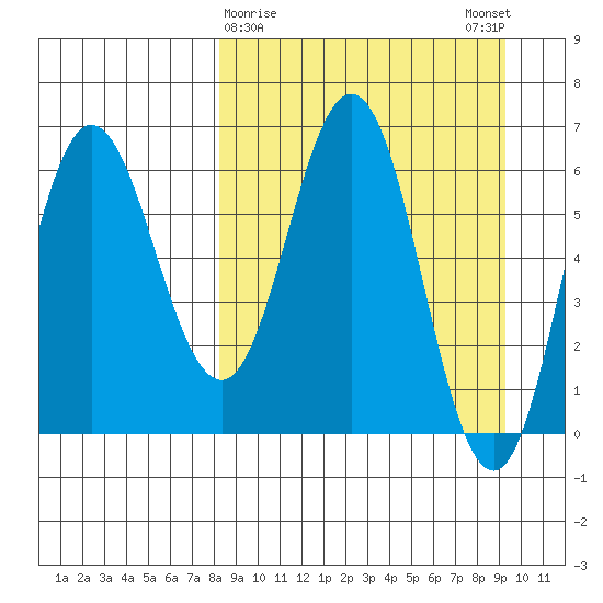 Albatross Anchorage tide chart for Wednesday, March 30, 2022
