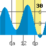 Albatross Anchorage tide chart for Wednesday, March 30, 2022