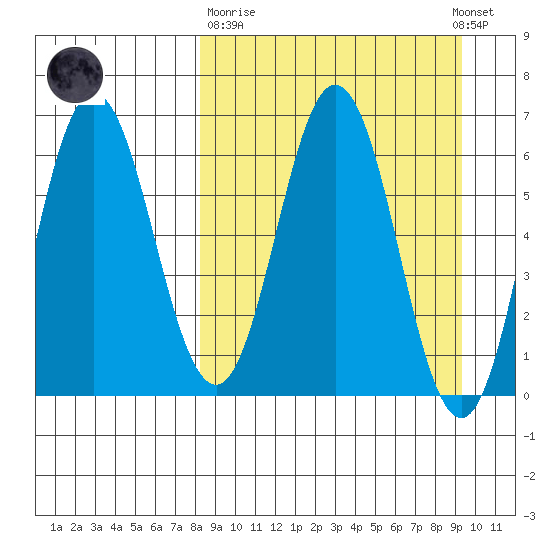 Albatross Anchorage tide chart for Thursday, March 31, 2022