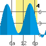 Albatross Anchorage tide chart for Friday, March 4, 2022