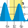 Albatross Anchorage tide chart for Saturday, March 5, 2022