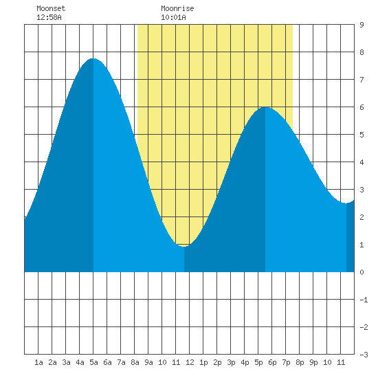 Albatross Anchorage tide chart for Monday, March 7, 2022