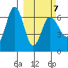 Albatross Anchorage tide chart for Monday, March 7, 2022