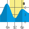 Albatross Anchorage tide chart for Tuesday, March 8, 2022