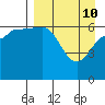 Albatross Anchorage tide chart for Sunday, April 10, 2022