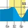 Albatross Anchorage tide chart for Monday, April 11, 2022