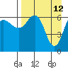 Albatross Anchorage tide chart for Tuesday, April 12, 2022