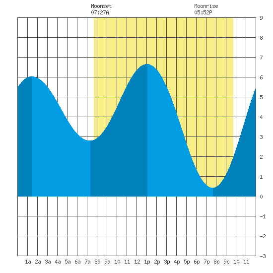 Albatross Anchorage tide chart for Wednesday, April 13, 2022
