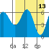 Albatross Anchorage tide chart for Wednesday, April 13, 2022