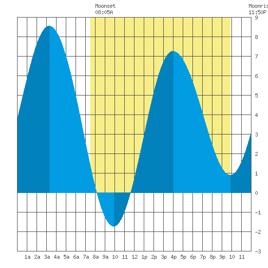Albatross Anchorage tide chart for Sunday, April 17, 2022