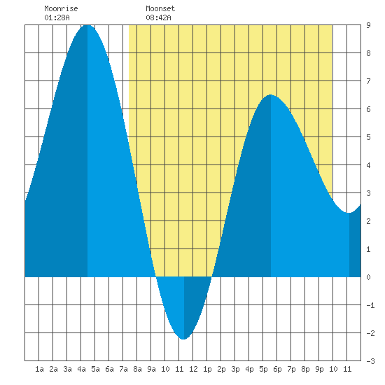 Albatross Anchorage tide chart for Tuesday, April 19, 2022
