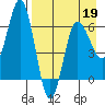 Albatross Anchorage tide chart for Tuesday, April 19, 2022