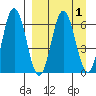Albatross Anchorage tide chart for Friday, April 1, 2022