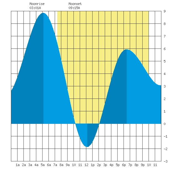 Albatross Anchorage tide chart for Wednesday, April 20, 2022