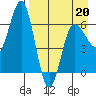 Albatross Anchorage tide chart for Wednesday, April 20, 2022