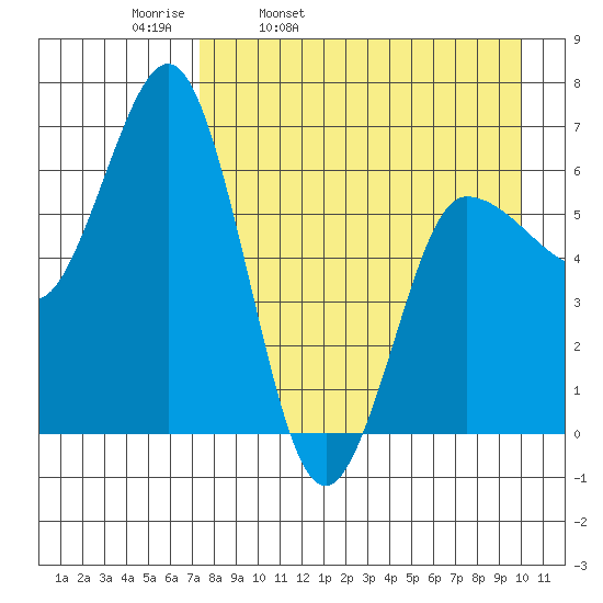 Albatross Anchorage tide chart for Thursday, April 21, 2022