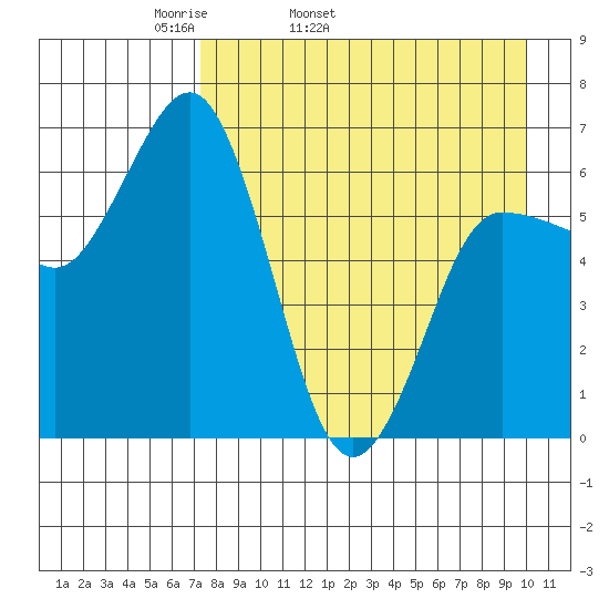 Albatross Anchorage tide chart for Friday, April 22, 2022