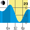Albatross Anchorage tide chart for Saturday, April 23, 2022