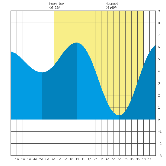 Albatross Anchorage tide chart for Monday, April 25, 2022