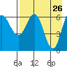 Albatross Anchorage tide chart for Tuesday, April 26, 2022