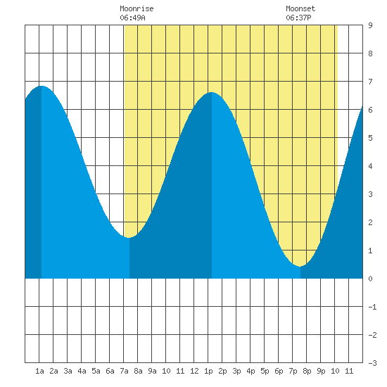 Albatross Anchorage tide chart for Wednesday, April 27, 2022