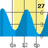 Albatross Anchorage tide chart for Wednesday, April 27, 2022