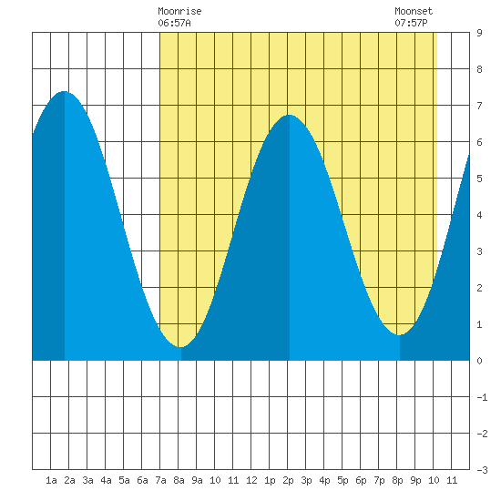 Albatross Anchorage tide chart for Thursday, April 28, 2022