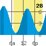 Albatross Anchorage tide chart for Thursday, April 28, 2022