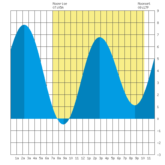 Albatross Anchorage tide chart for Friday, April 29, 2022