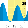 Albatross Anchorage tide chart for Friday, April 29, 2022