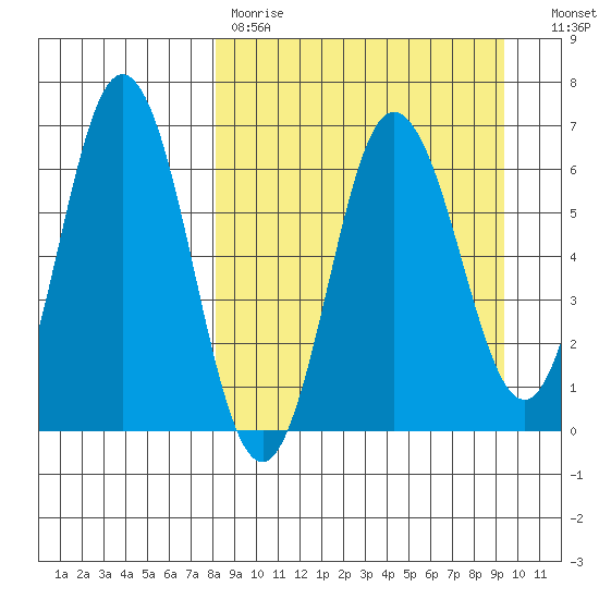 Albatross Anchorage tide chart for Saturday, April 2, 2022