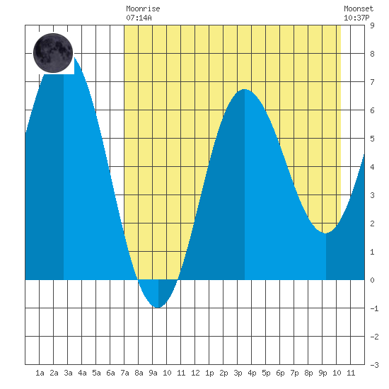 Albatross Anchorage tide chart for Saturday, April 30, 2022