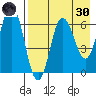 Albatross Anchorage tide chart for Saturday, April 30, 2022